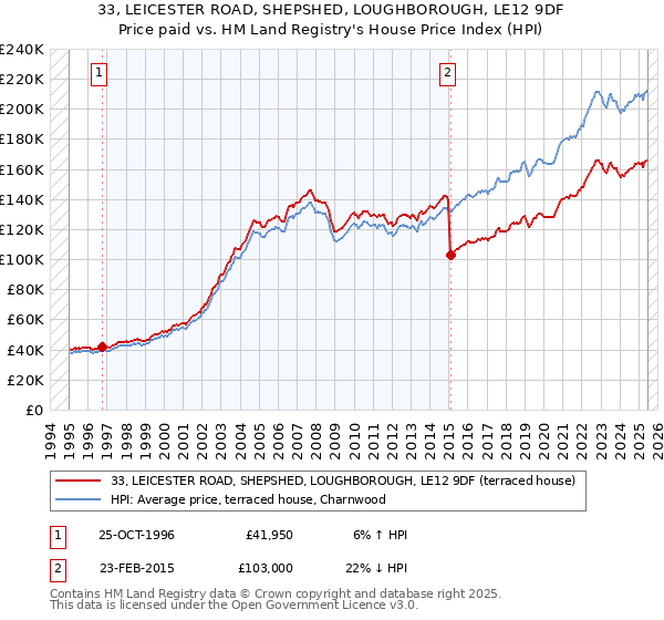 33, LEICESTER ROAD, SHEPSHED, LOUGHBOROUGH, LE12 9DF: Price paid vs HM Land Registry's House Price Index