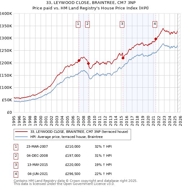 33, LEYWOOD CLOSE, BRAINTREE, CM7 3NP: Price paid vs HM Land Registry's House Price Index