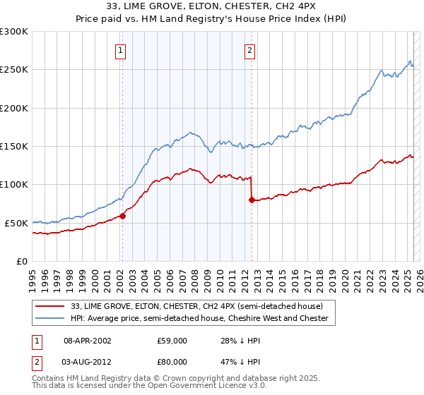 33, LIME GROVE, ELTON, CHESTER, CH2 4PX: Price paid vs HM Land Registry's House Price Index