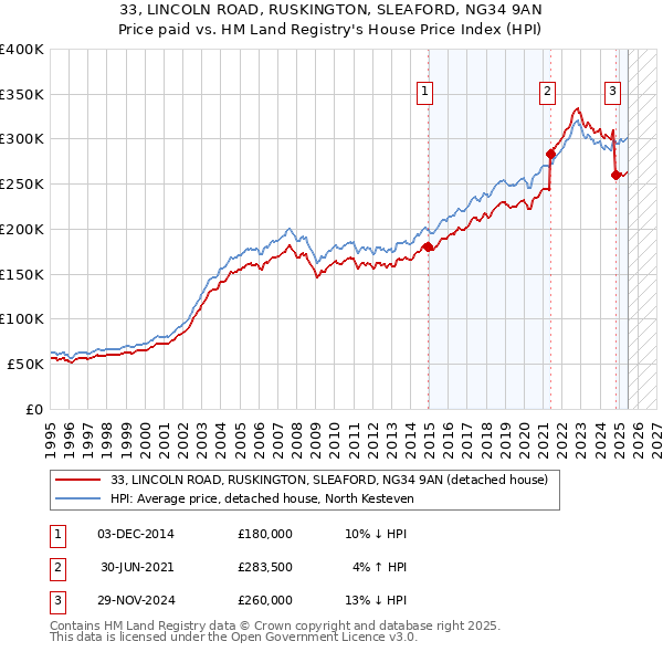 33, LINCOLN ROAD, RUSKINGTON, SLEAFORD, NG34 9AN: Price paid vs HM Land Registry's House Price Index
