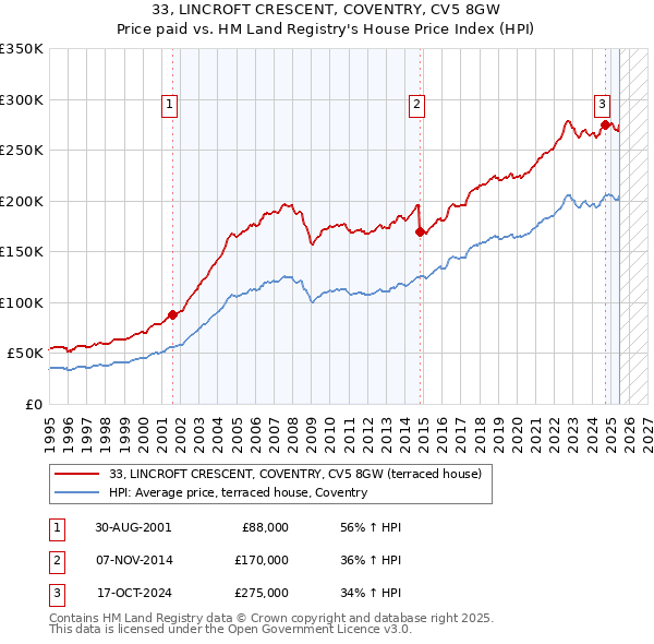 33, LINCROFT CRESCENT, COVENTRY, CV5 8GW: Price paid vs HM Land Registry's House Price Index