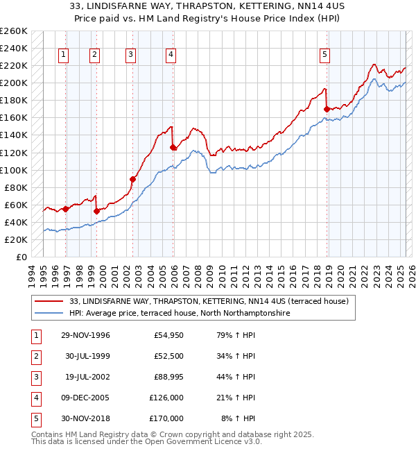 33, LINDISFARNE WAY, THRAPSTON, KETTERING, NN14 4US: Price paid vs HM Land Registry's House Price Index