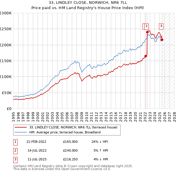 33, LINDLEY CLOSE, NORWICH, NR6 7LL: Price paid vs HM Land Registry's House Price Index