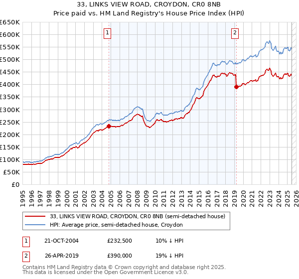 33, LINKS VIEW ROAD, CROYDON, CR0 8NB: Price paid vs HM Land Registry's House Price Index