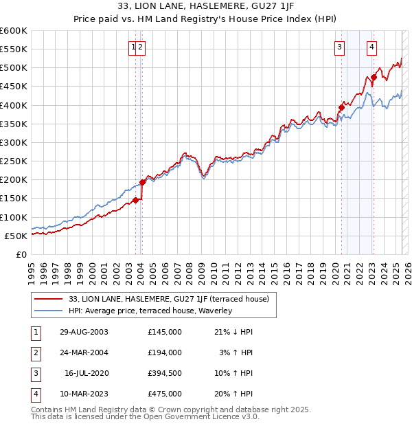 33, LION LANE, HASLEMERE, GU27 1JF: Price paid vs HM Land Registry's House Price Index