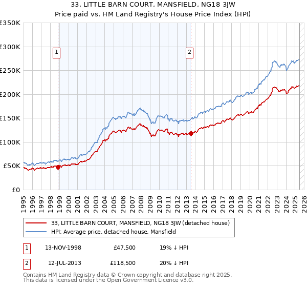 33, LITTLE BARN COURT, MANSFIELD, NG18 3JW: Price paid vs HM Land Registry's House Price Index