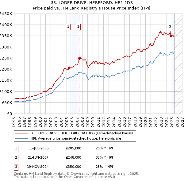 33, LODER DRIVE, HEREFORD, HR1 1DS: Price paid vs HM Land Registry's House Price Index