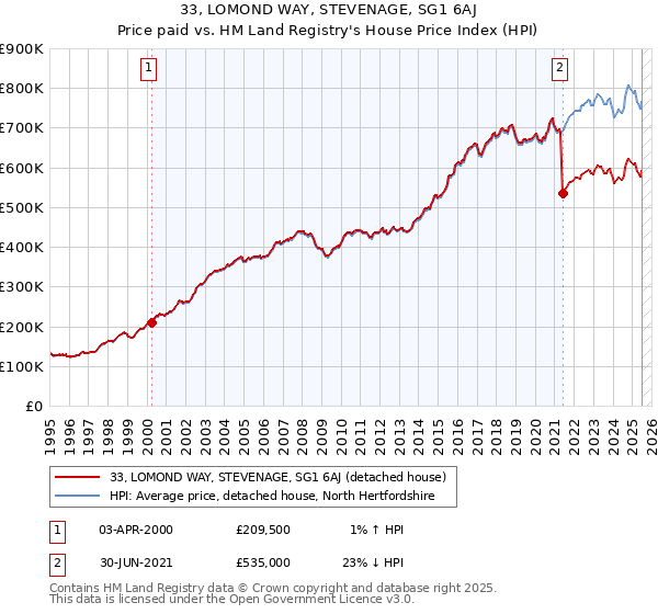 33, LOMOND WAY, STEVENAGE, SG1 6AJ: Price paid vs HM Land Registry's House Price Index