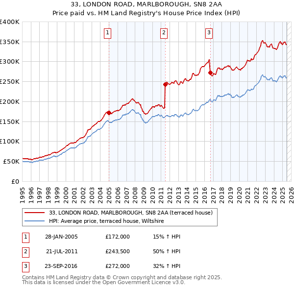 33, LONDON ROAD, MARLBOROUGH, SN8 2AA: Price paid vs HM Land Registry's House Price Index