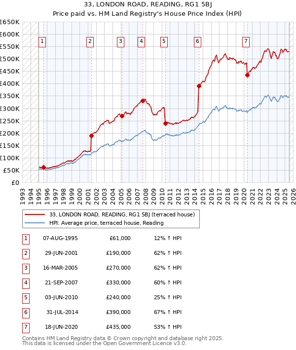 33, LONDON ROAD, READING, RG1 5BJ: Price paid vs HM Land Registry's House Price Index