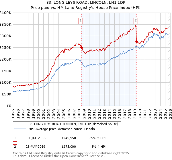 33, LONG LEYS ROAD, LINCOLN, LN1 1DP: Price paid vs HM Land Registry's House Price Index