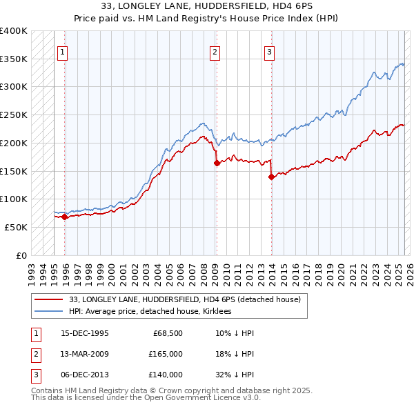 33, LONGLEY LANE, HUDDERSFIELD, HD4 6PS: Price paid vs HM Land Registry's House Price Index