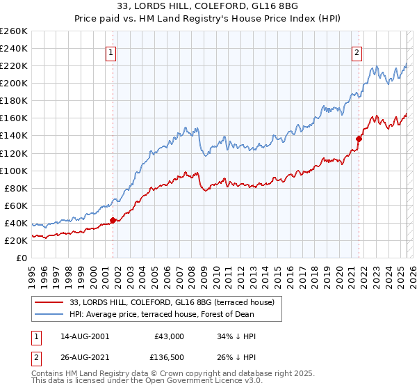 33, LORDS HILL, COLEFORD, GL16 8BG: Price paid vs HM Land Registry's House Price Index