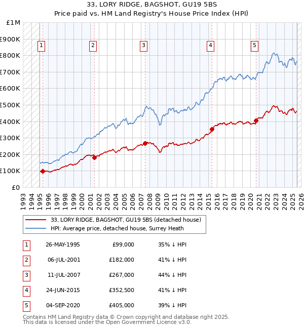 33, LORY RIDGE, BAGSHOT, GU19 5BS: Price paid vs HM Land Registry's House Price Index