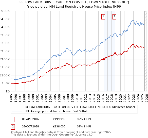 33, LOW FARM DRIVE, CARLTON COLVILLE, LOWESTOFT, NR33 8HQ: Price paid vs HM Land Registry's House Price Index