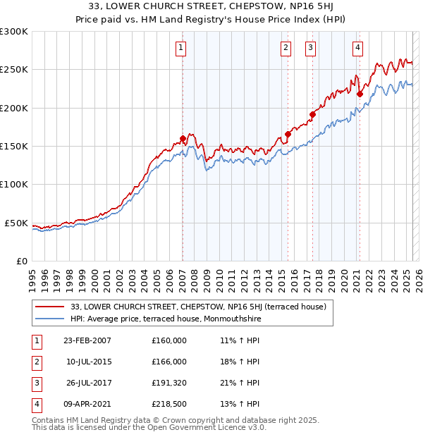 33, LOWER CHURCH STREET, CHEPSTOW, NP16 5HJ: Price paid vs HM Land Registry's House Price Index