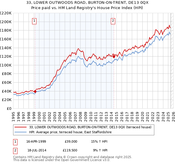 33, LOWER OUTWOODS ROAD, BURTON-ON-TRENT, DE13 0QX: Price paid vs HM Land Registry's House Price Index