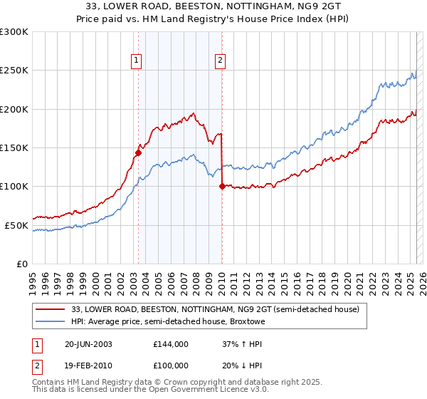 33, LOWER ROAD, BEESTON, NOTTINGHAM, NG9 2GT: Price paid vs HM Land Registry's House Price Index