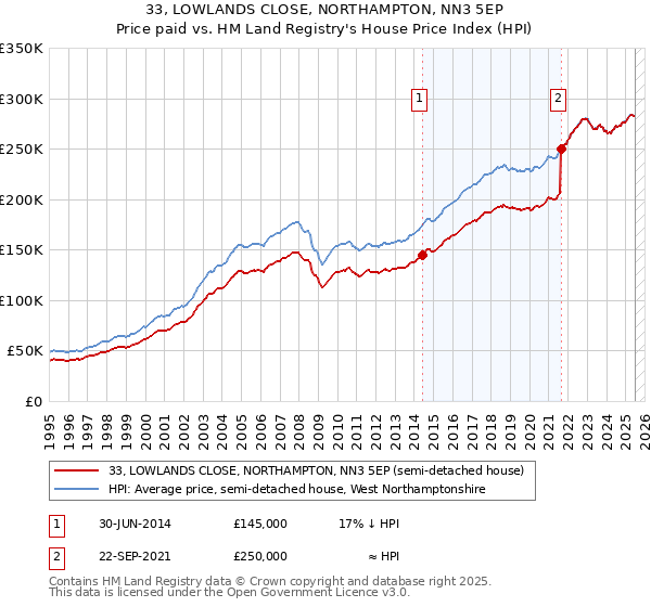 33, LOWLANDS CLOSE, NORTHAMPTON, NN3 5EP: Price paid vs HM Land Registry's House Price Index