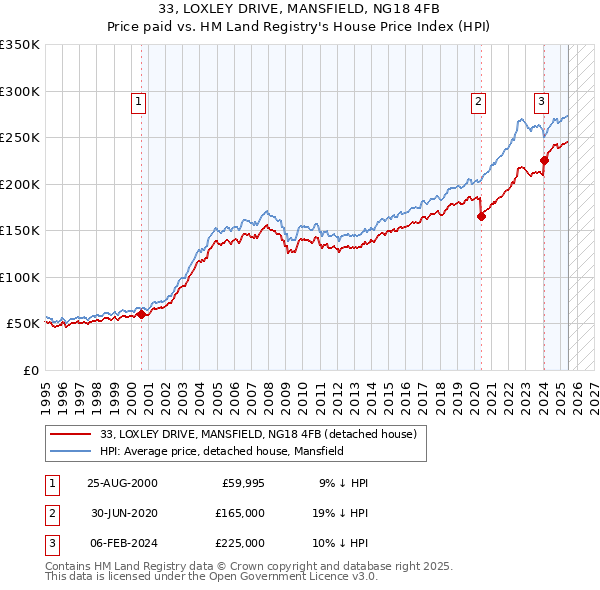 33, LOXLEY DRIVE, MANSFIELD, NG18 4FB: Price paid vs HM Land Registry's House Price Index