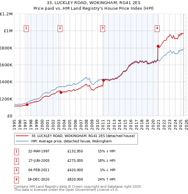 33, LUCKLEY ROAD, WOKINGHAM, RG41 2ES: Price paid vs HM Land Registry's House Price Index