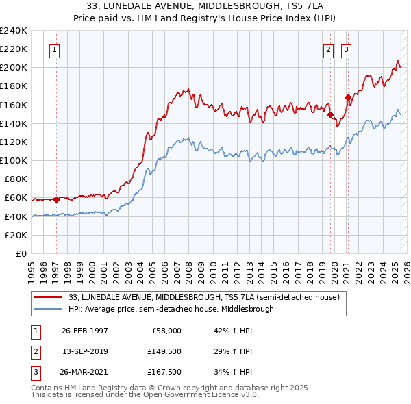 33, LUNEDALE AVENUE, MIDDLESBROUGH, TS5 7LA: Price paid vs HM Land Registry's House Price Index