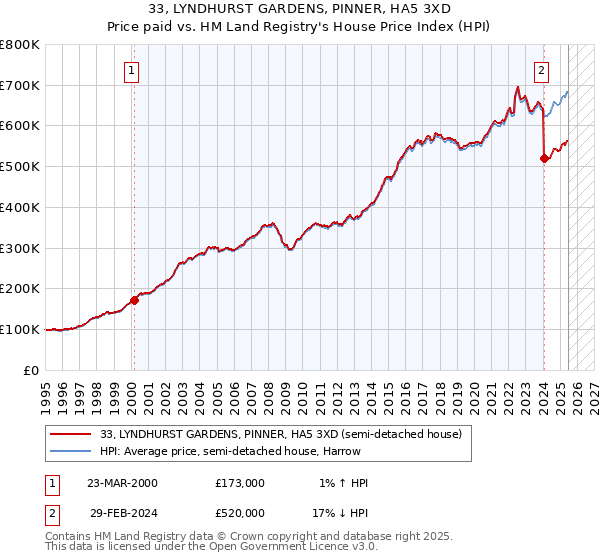 33, LYNDHURST GARDENS, PINNER, HA5 3XD: Price paid vs HM Land Registry's House Price Index