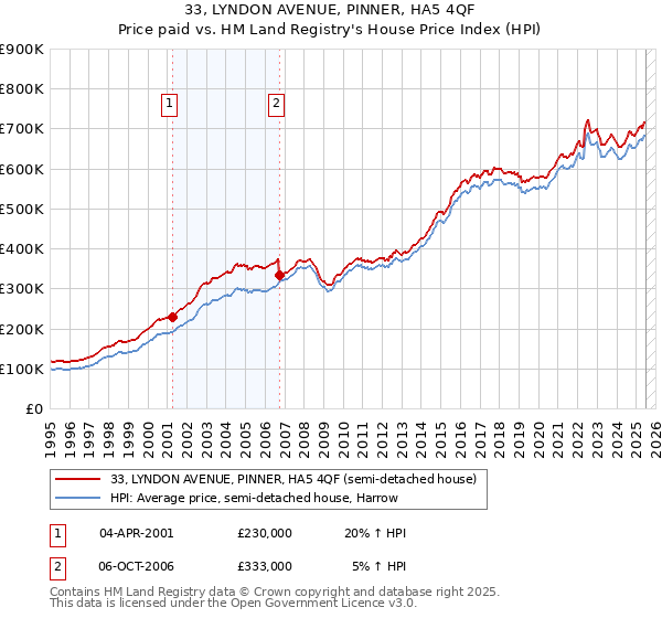 33, LYNDON AVENUE, PINNER, HA5 4QF: Price paid vs HM Land Registry's House Price Index