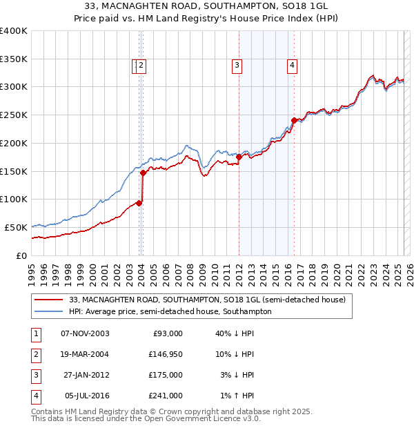 33, MACNAGHTEN ROAD, SOUTHAMPTON, SO18 1GL: Price paid vs HM Land Registry's House Price Index