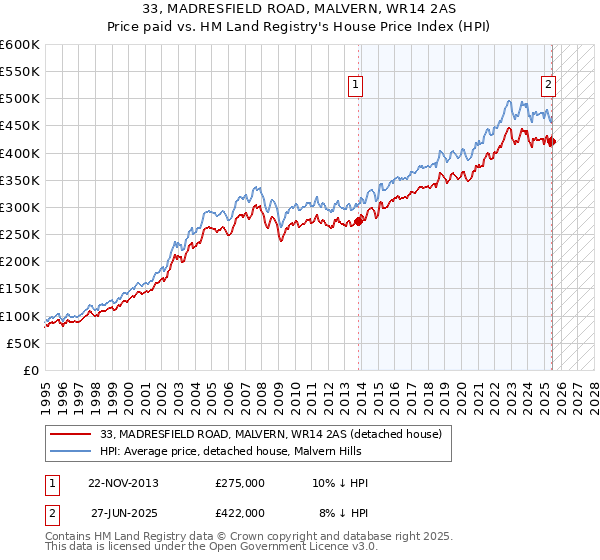 33, MADRESFIELD ROAD, MALVERN, WR14 2AS: Price paid vs HM Land Registry's House Price Index