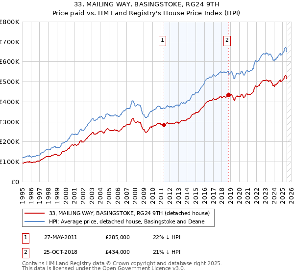 33, MAILING WAY, BASINGSTOKE, RG24 9TH: Price paid vs HM Land Registry's House Price Index