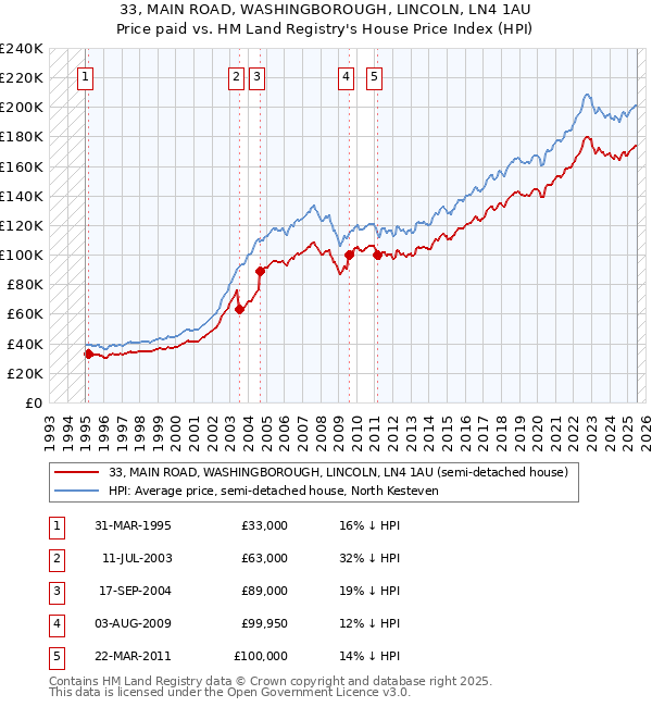 33, MAIN ROAD, WASHINGBOROUGH, LINCOLN, LN4 1AU: Price paid vs HM Land Registry's House Price Index