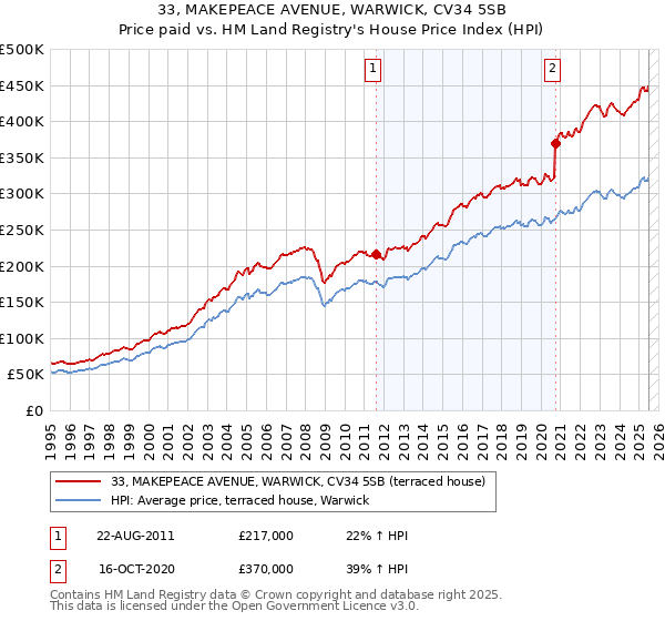 33, MAKEPEACE AVENUE, WARWICK, CV34 5SB: Price paid vs HM Land Registry's House Price Index