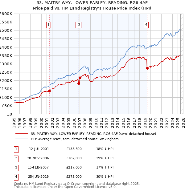 33, MALTBY WAY, LOWER EARLEY, READING, RG6 4AE: Price paid vs HM Land Registry's House Price Index