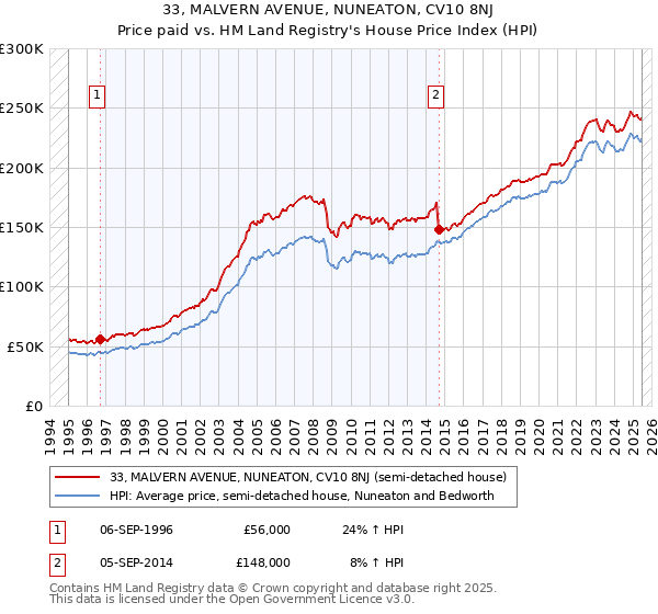 33, MALVERN AVENUE, NUNEATON, CV10 8NJ: Price paid vs HM Land Registry's House Price Index