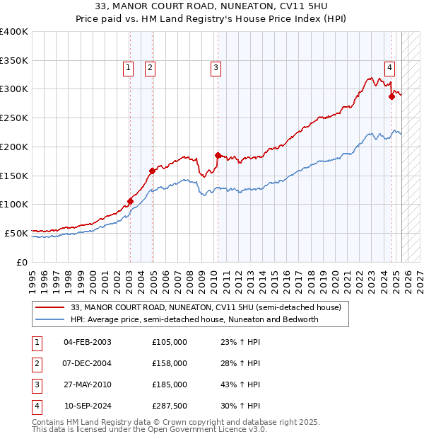 33, MANOR COURT ROAD, NUNEATON, CV11 5HU: Price paid vs HM Land Registry's House Price Index