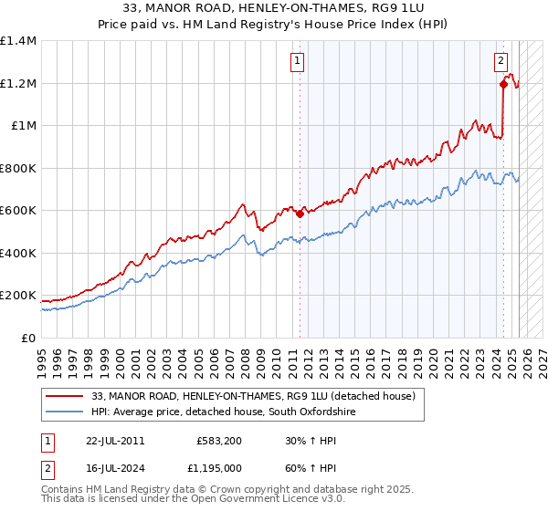 33, MANOR ROAD, HENLEY-ON-THAMES, RG9 1LU: Price paid vs HM Land Registry's House Price Index