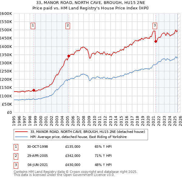 33, MANOR ROAD, NORTH CAVE, BROUGH, HU15 2NE: Price paid vs HM Land Registry's House Price Index