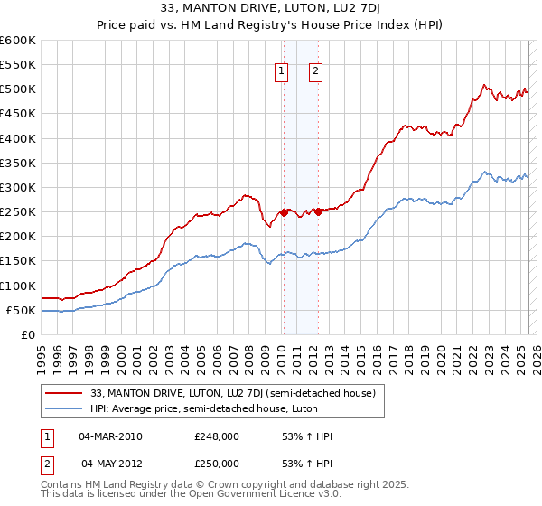 33, MANTON DRIVE, LUTON, LU2 7DJ: Price paid vs HM Land Registry's House Price Index