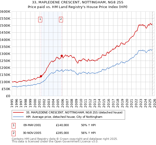33, MAPLEDENE CRESCENT, NOTTINGHAM, NG8 2SS: Price paid vs HM Land Registry's House Price Index