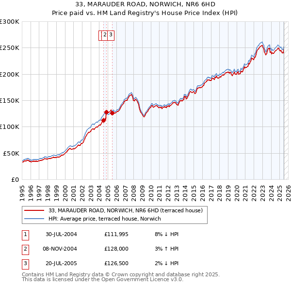 33, MARAUDER ROAD, NORWICH, NR6 6HD: Price paid vs HM Land Registry's House Price Index