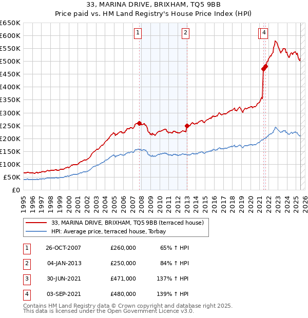 33, MARINA DRIVE, BRIXHAM, TQ5 9BB: Price paid vs HM Land Registry's House Price Index