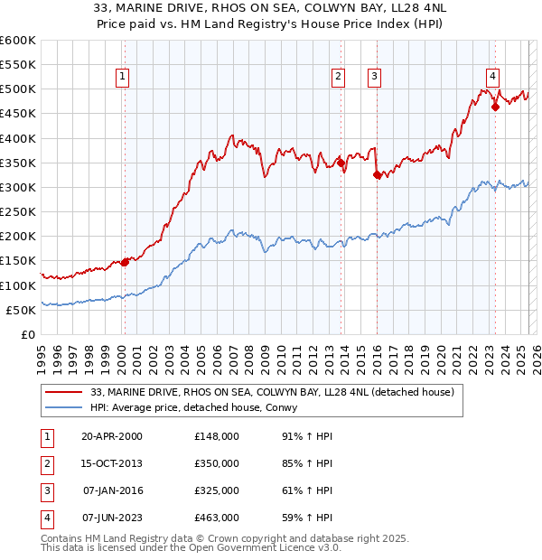 33, MARINE DRIVE, RHOS ON SEA, COLWYN BAY, LL28 4NL: Price paid vs HM Land Registry's House Price Index