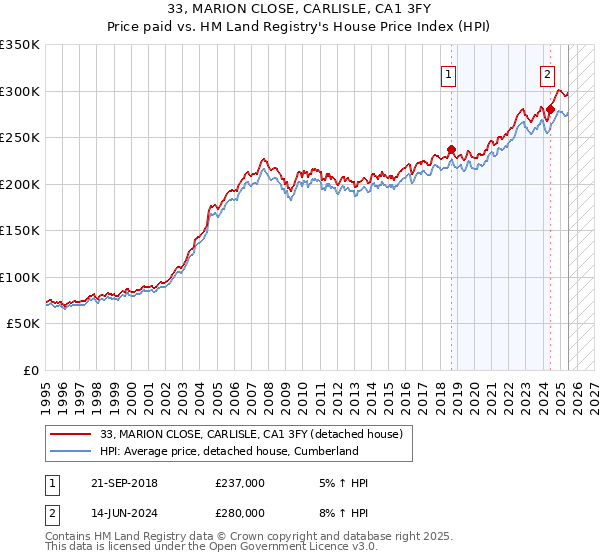 33, MARION CLOSE, CARLISLE, CA1 3FY: Price paid vs HM Land Registry's House Price Index