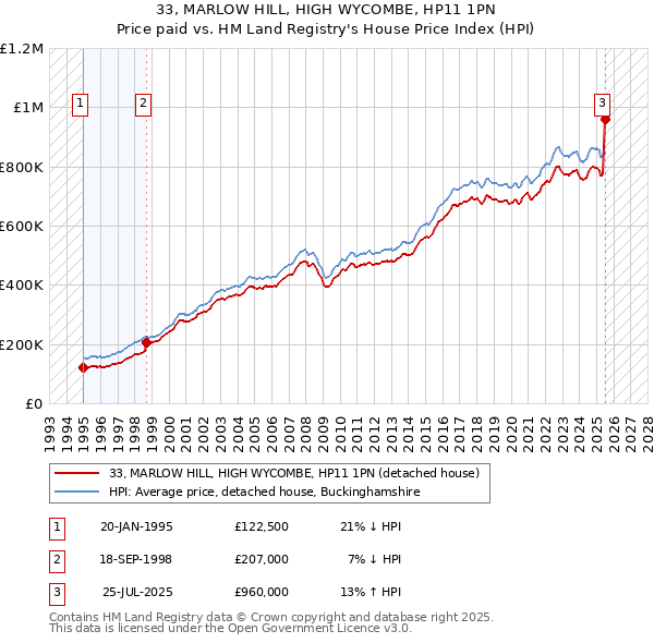 33, MARLOW HILL, HIGH WYCOMBE, HP11 1PN: Price paid vs HM Land Registry's House Price Index