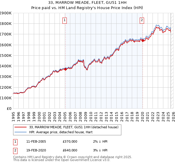 33, MARROW MEADE, FLEET, GU51 1HH: Price paid vs HM Land Registry's House Price Index