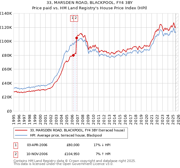 33, MARSDEN ROAD, BLACKPOOL, FY4 3BY: Price paid vs HM Land Registry's House Price Index