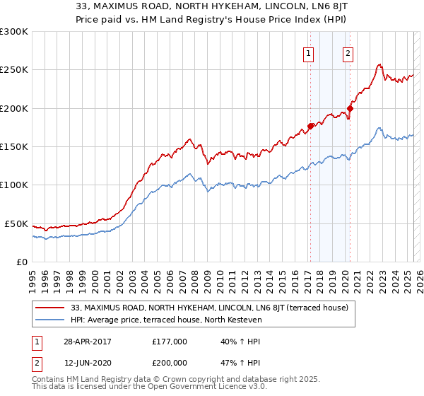 33, MAXIMUS ROAD, NORTH HYKEHAM, LINCOLN, LN6 8JT: Price paid vs HM Land Registry's House Price Index