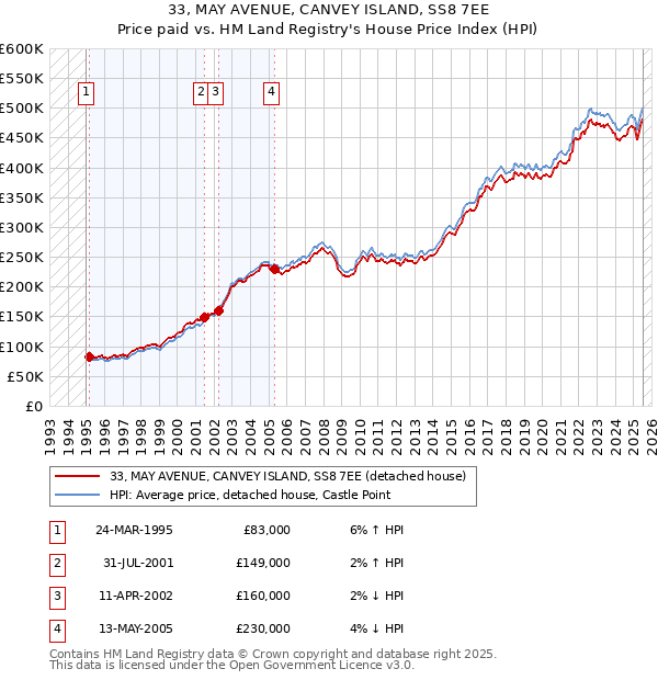 33, MAY AVENUE, CANVEY ISLAND, SS8 7EE: Price paid vs HM Land Registry's House Price Index