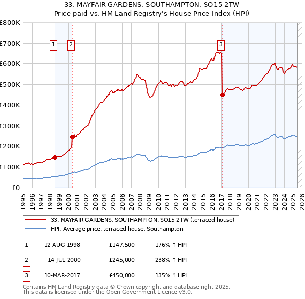 33, MAYFAIR GARDENS, SOUTHAMPTON, SO15 2TW: Price paid vs HM Land Registry's House Price Index